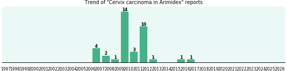 Could Arimidex cause Cervix carcinoma? Could Arimidex cause Cervix carcinoma?